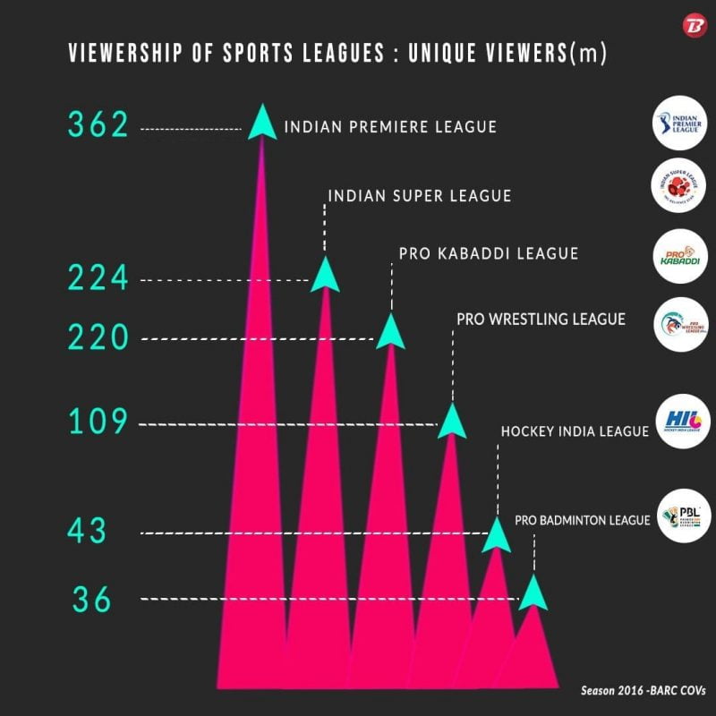 The stats of people watching PBL